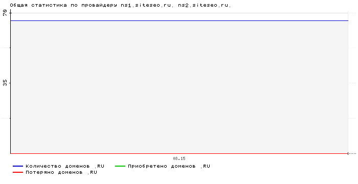 ���������� �� ���������� ns1.siteseo.ru. ns2.siteseo.ru.
